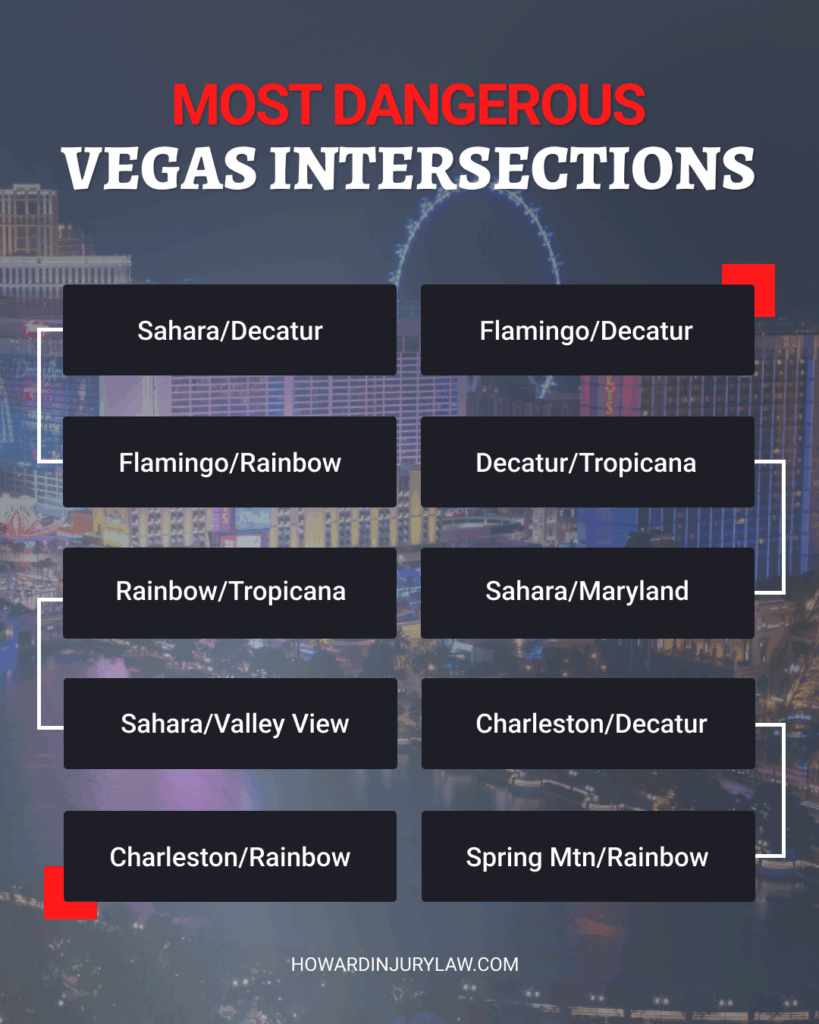 Most dangerous Las Vegas streets and intersections