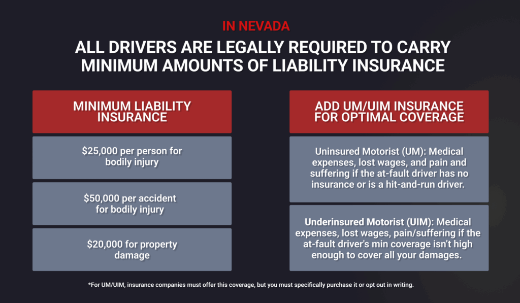 Nevada Liability and UM/UIM Car Coverage