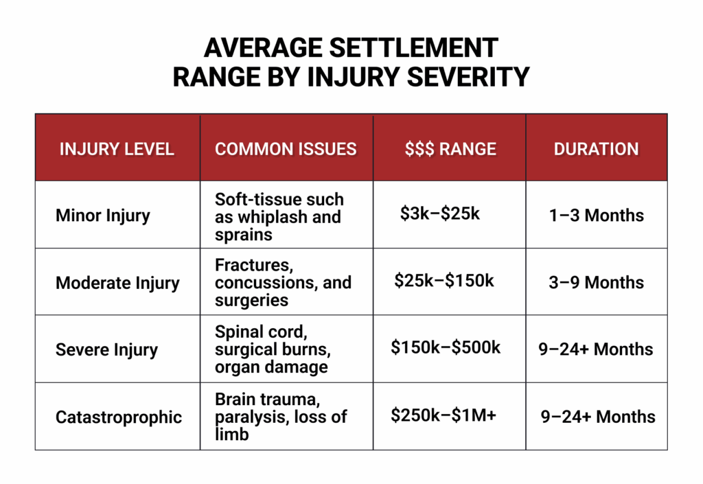 AVERAGE Settlement Range by Injury Severity