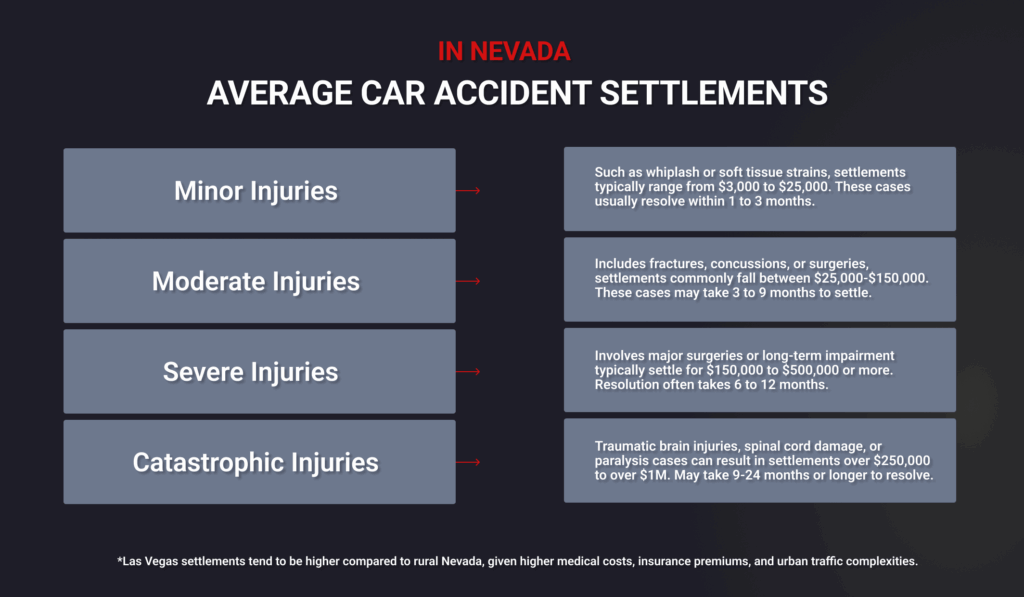 Average Car Accident Settlements in Nevada | Howard Injury Law in Las Vegas 