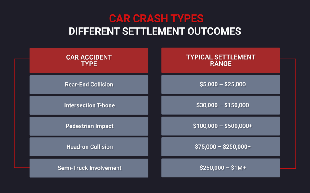Different car crash types with different settlement outcomes | Howard Injury Law based in Las Vegas