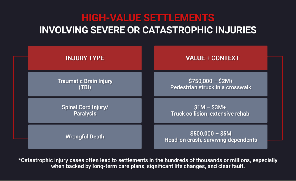 High-Value Settlements Involving Severe or Catastrophic Injuries in Personal Injury _ Howard Injury Law