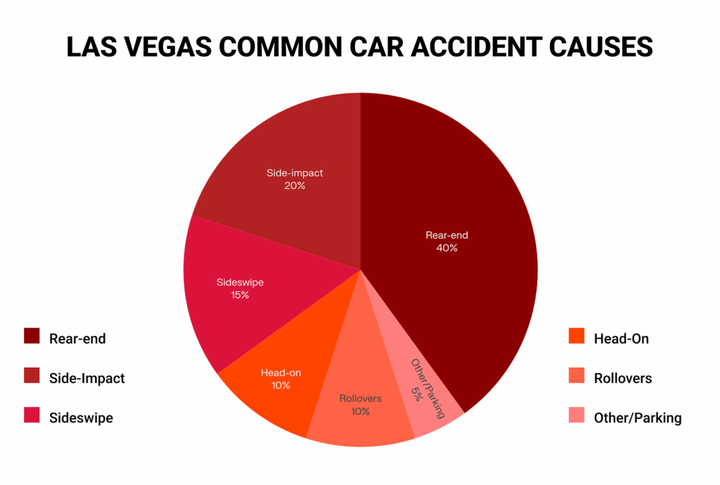 Las Vegas Nevada Common Car Accident Causes _ Howard Injury Law