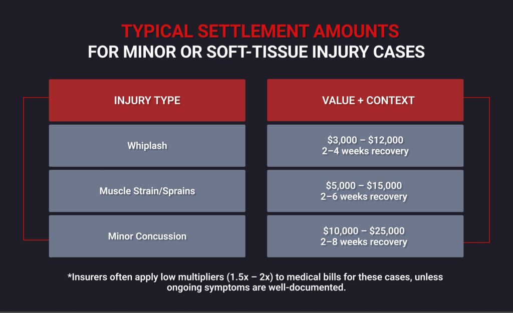 Typical Compensation Amounts FOR Minor or Soft-Tissue Injury Cases