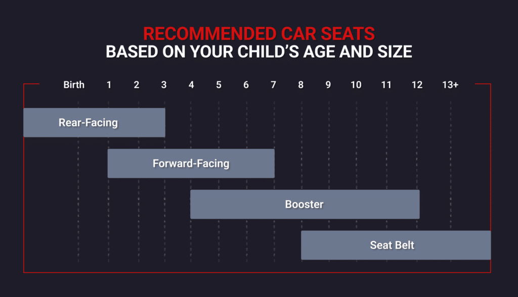 Recommended car seats based on your child's age and size | Howard Injury Law