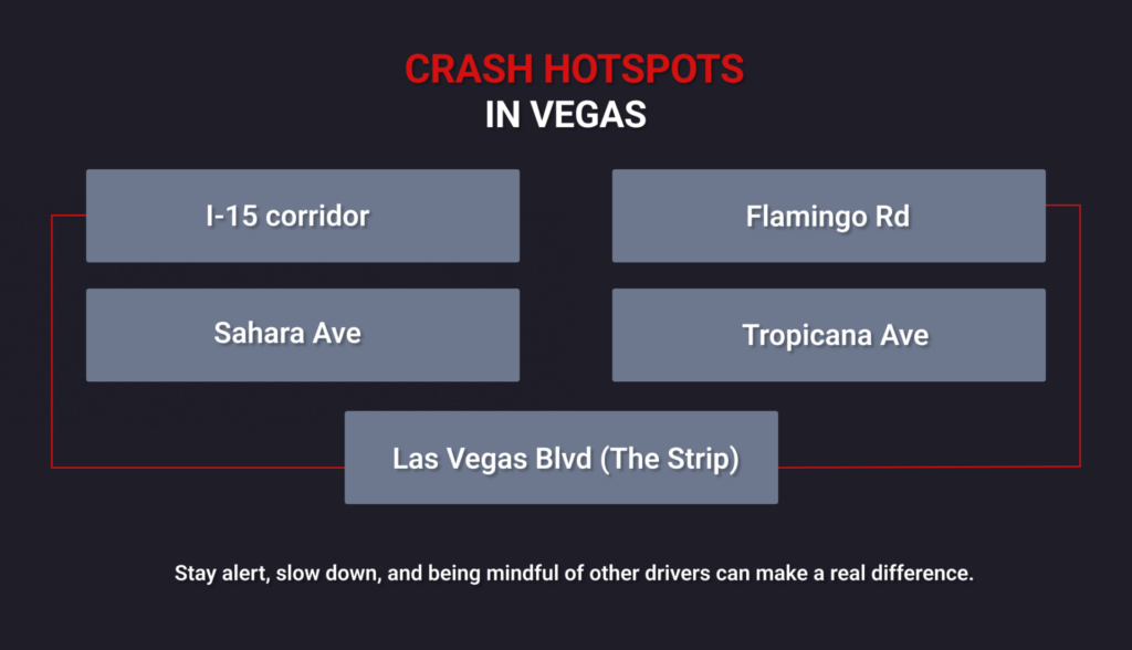 Crash Hotspots in Las Vegas | Howard Injury Law