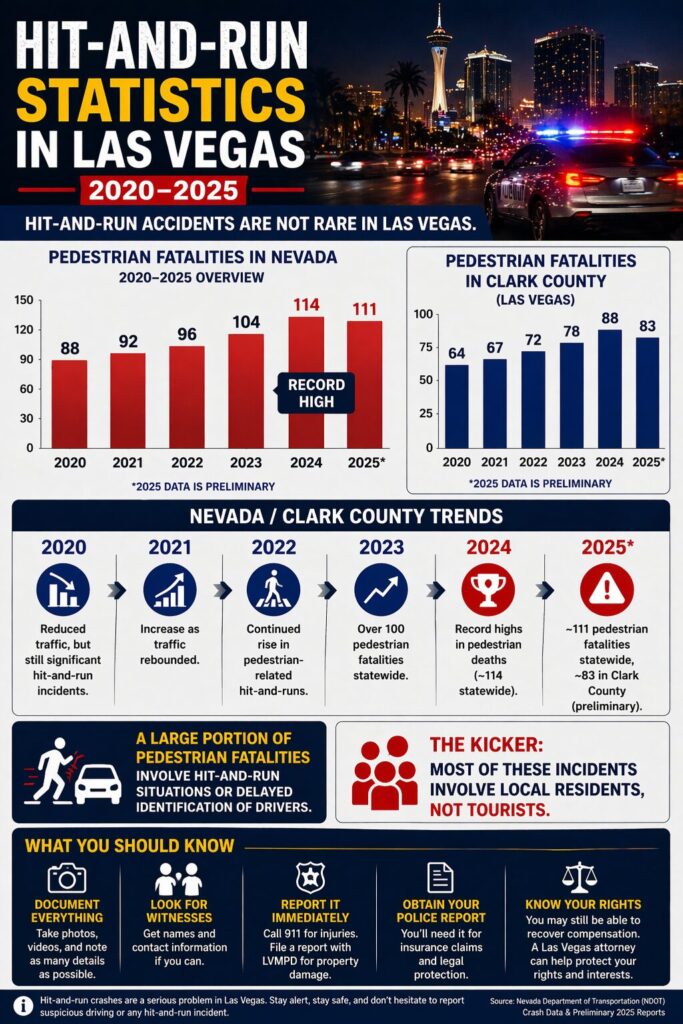Hit and Run Accident Statistics Las Vegas