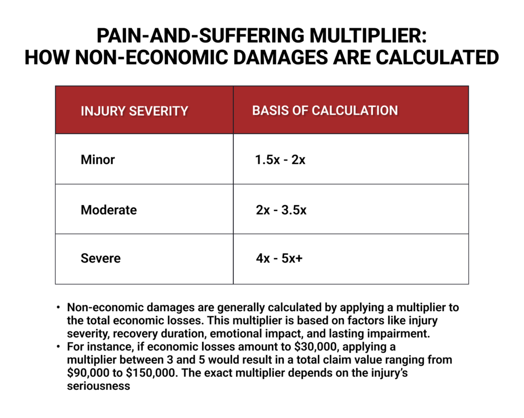 Pain-and-Suffering Multiplier | How Non-Economic Damages Are Calculated