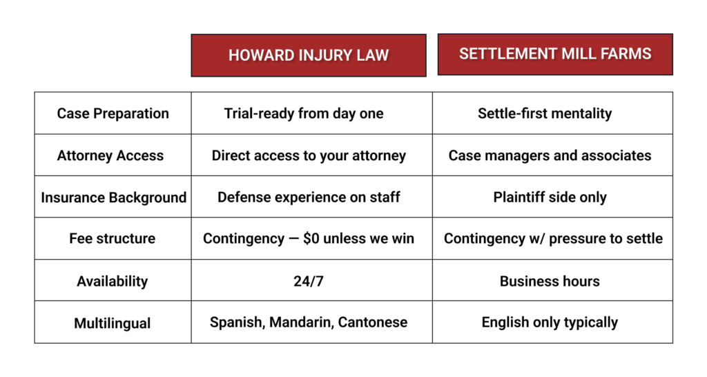 Howard Injury Law vs. The Settlement Mill Model — What's the Difference?