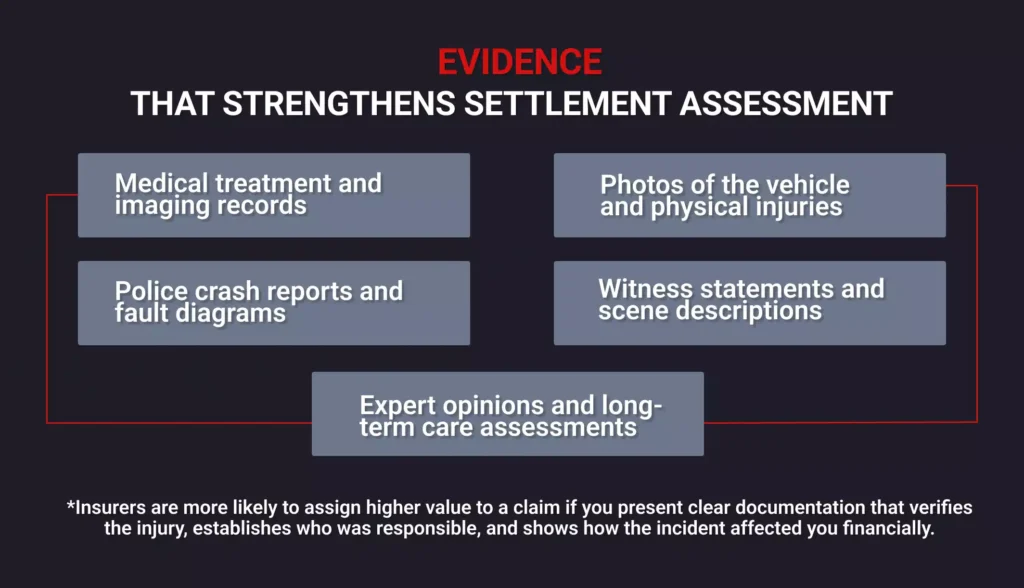 Evidence That Strengthens Settlement | Personal Injury Lawyer